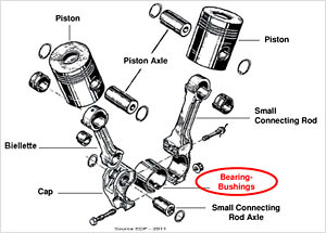 The bearing bushings are mechanical components designed to limit friction between the mobile components of the diesel generators.